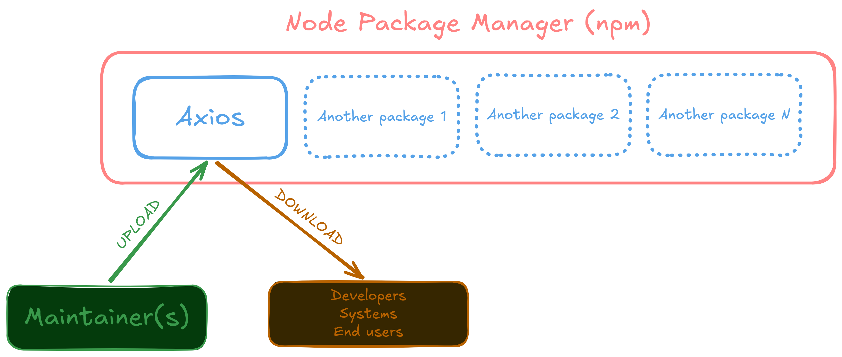 Wireframe of npm package and maintainer / downloader relationship