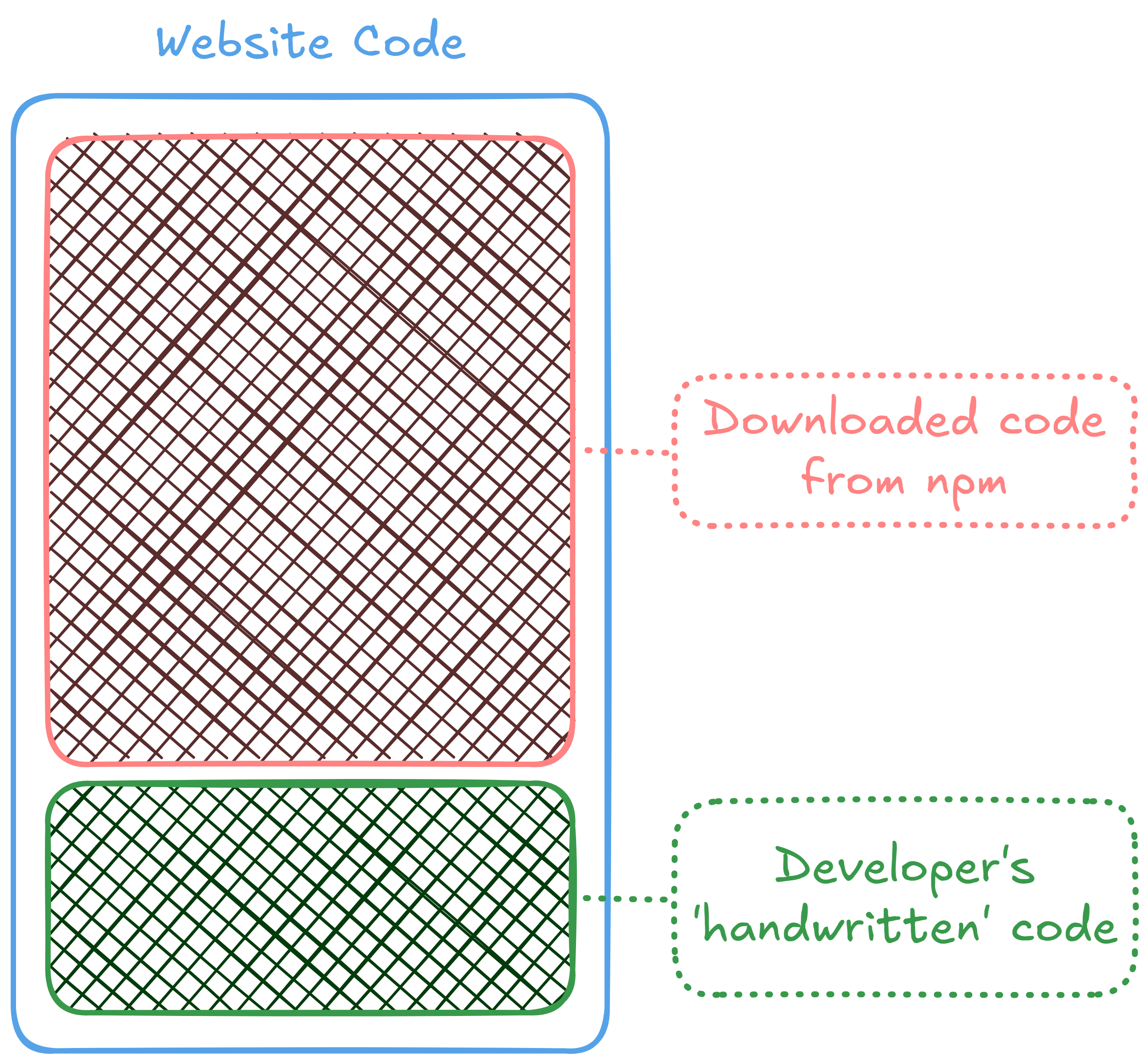 Wireframe of web application architecture showing registry code vs developer code